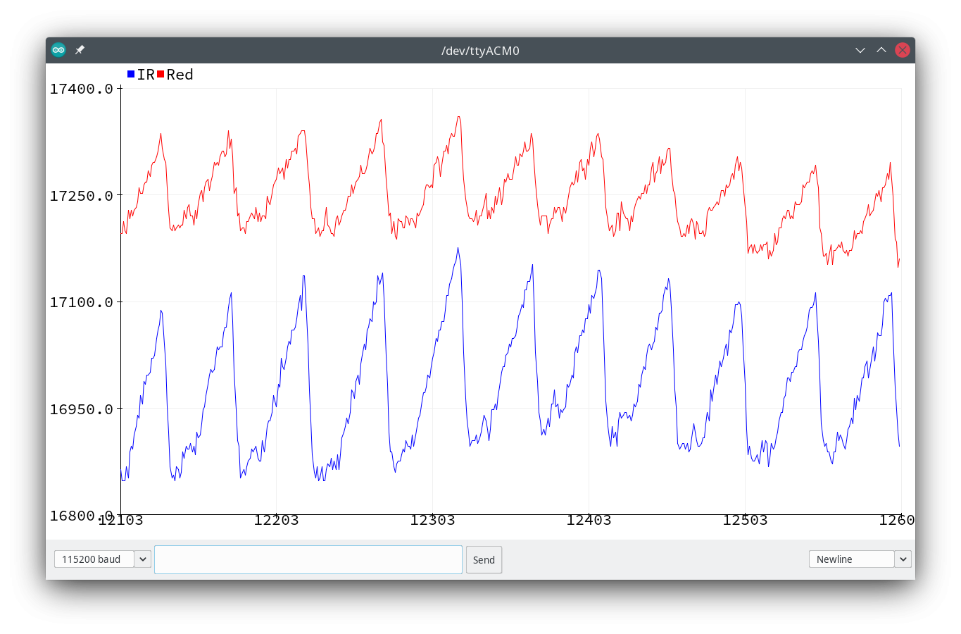 Measurements using the red and IR LED